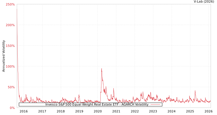 graph of Invesco S&P 500 Equal Weight Real Estate ETF AGARCH