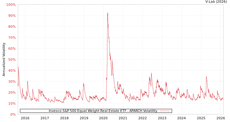 graph of Invesco S&P 500 Equal Weight Real Estate ETF APARCH