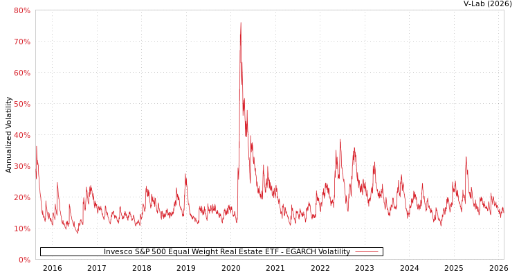 graph of Invesco S&P 500 Equal Weight Real Estate ETF EGARCH