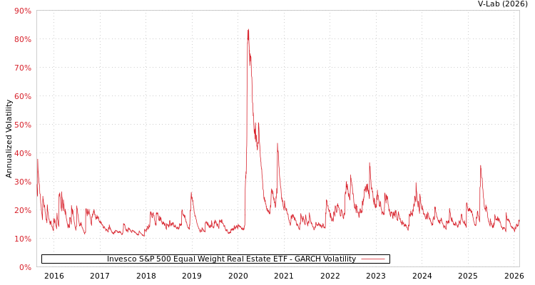 graph of Invesco S&P 500 Equal Weight Real Estate ETF GARCH