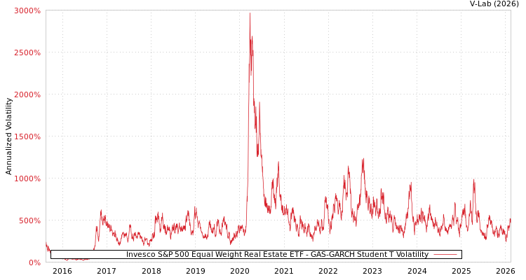 graph of Invesco S&P 500 Equal Weight Real Estate ETF GAS-GARCH-T