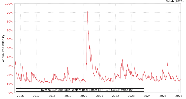 graph of Invesco S&P 500 Equal Weight Real Estate ETF GJR-GARCH