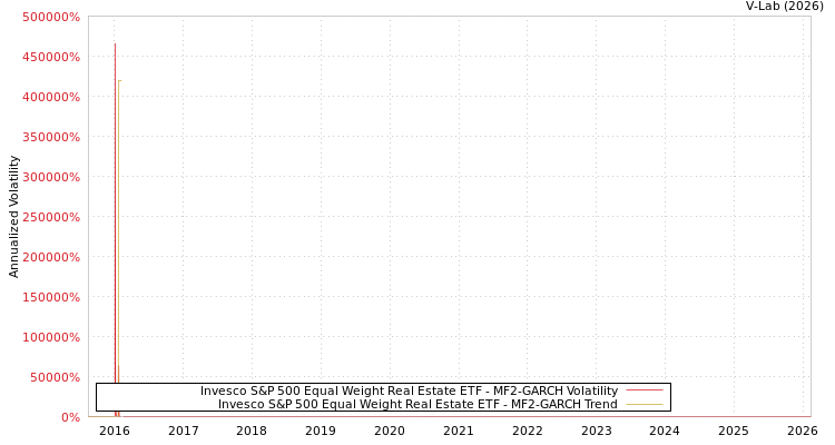 graph of Invesco S&P 500 Equal Weight Real Estate ETF MF2-GARCH