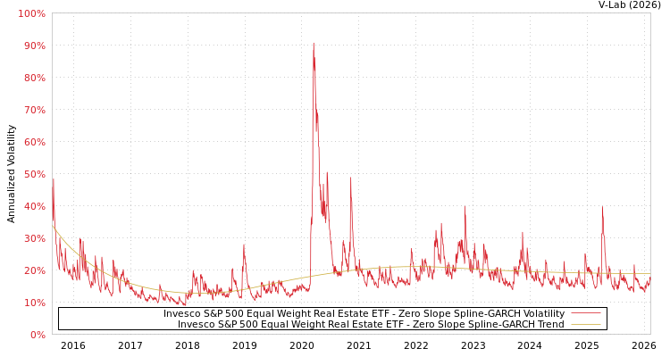 graph of Invesco S&P 500 Equal Weight Real Estate ETF S0GARCH
