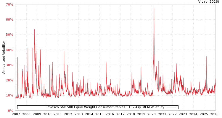 graph of Invesco S&P 500 Equal Weight Consumer Staples ETF AMEM