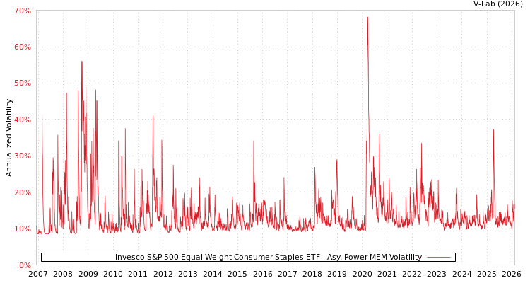 graph of Invesco S&P 500 Equal Weight Consumer Staples ETF APMEM