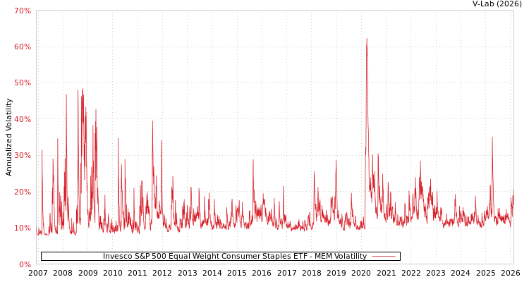 graph of Invesco S&P 500 Equal Weight Consumer Staples ETF MEM