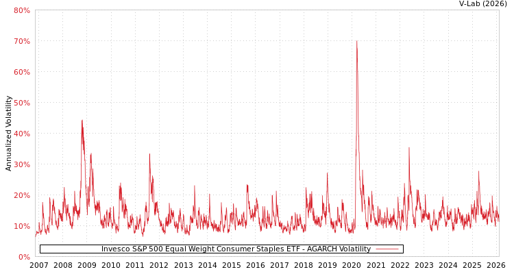 graph of Invesco S&P 500 Equal Weight Consumer Staples ETF AGARCH
