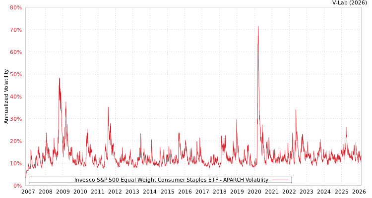 graph of Invesco S&P 500 Equal Weight Consumer Staples ETF APARCH
