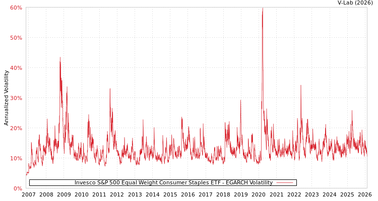 graph of Invesco S&P 500 Equal Weight Consumer Staples ETF EGARCH