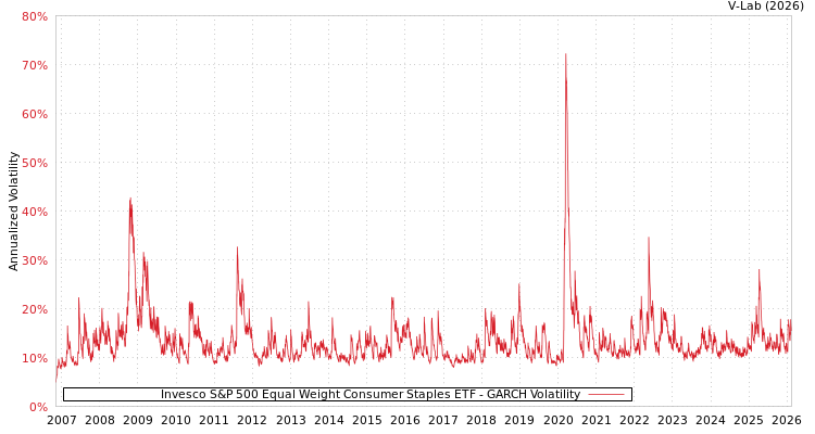 graph of Invesco S&P 500 Equal Weight Consumer Staples ETF GARCH