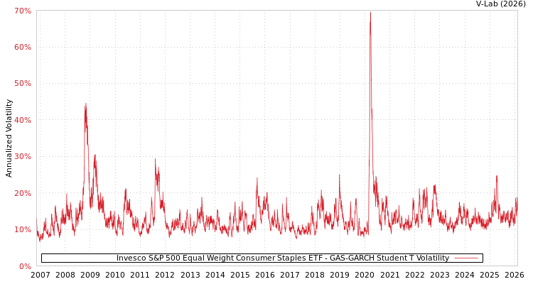 graph of Invesco S&P 500 Equal Weight Consumer Staples ETF GAS-GARCH-T