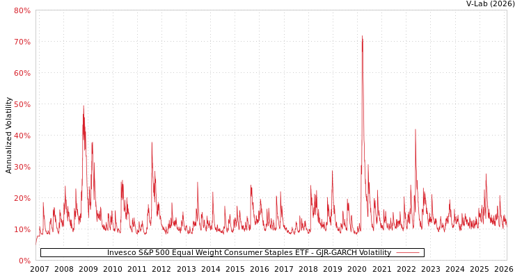 graph of Invesco S&P 500 Equal Weight Consumer Staples ETF GJR-GARCH