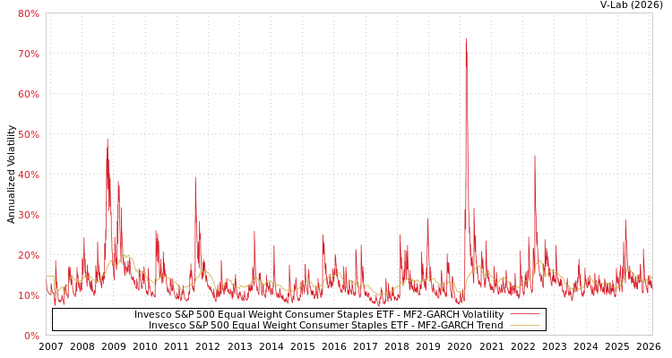 graph of Invesco S&P 500 Equal Weight Consumer Staples ETF MF2-GARCH