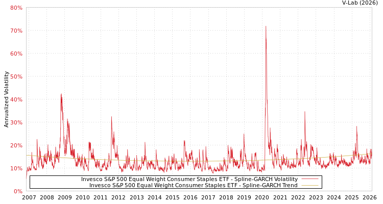 graph of Invesco S&P 500 Equal Weight Consumer Staples ETF SGARCH