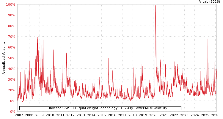 graph of Invesco S&P 500 Equal Weight Technology ETF APMEM
