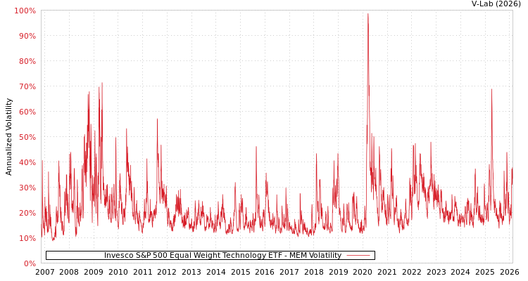 graph of Invesco S&P 500 Equal Weight Technology ETF MEM