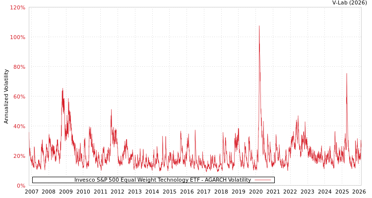 graph of Invesco S&P 500 Equal Weight Technology ETF AGARCH