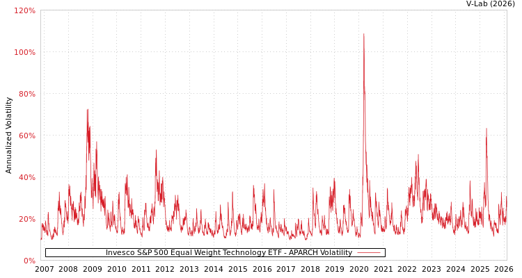 graph of Invesco S&P 500 Equal Weight Technology ETF APARCH