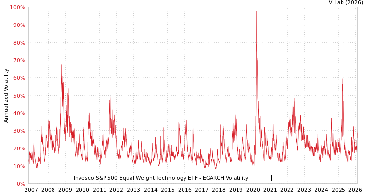 graph of Invesco S&P 500 Equal Weight Technology ETF EGARCH