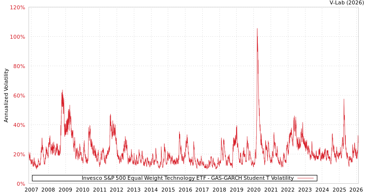 graph of Invesco S&P 500 Equal Weight Technology ETF GAS-GARCH-T