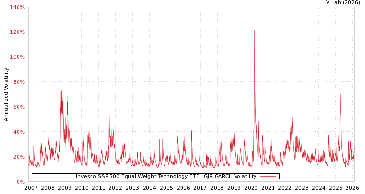 graph of Invesco S&P 500 Equal Weight Technology ETF GJR-GARCH