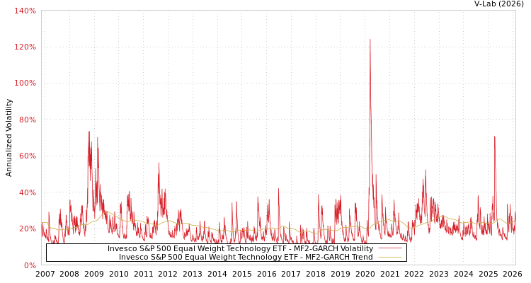 graph of Invesco S&P 500 Equal Weight Technology ETF MF2-GARCH