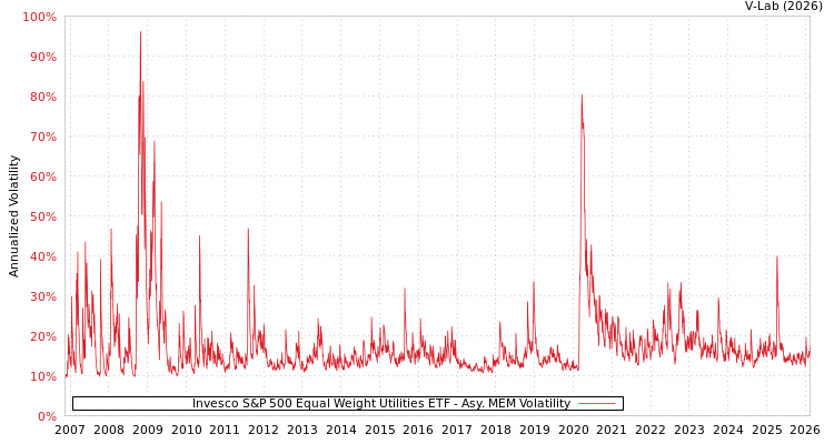 graph of Invesco S&P 500 Equal Weight Utilities ETF AMEM
