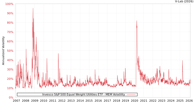 graph of Invesco S&P 500 Equal Weight Utilities ETF MEM