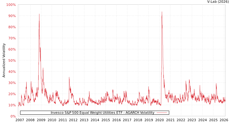 graph of Invesco S&P 500 Equal Weight Utilities ETF AGARCH
