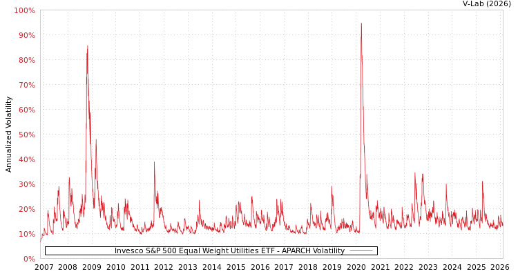 graph of Invesco S&P 500 Equal Weight Utilities ETF APARCH