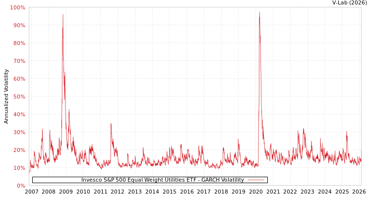 graph of Invesco S&P 500 Equal Weight Utilities ETF GARCH