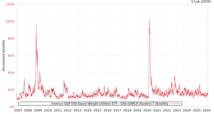 graph of Invesco S&P 500 Equal Weight Utilities ETF GAS-GARCH-T