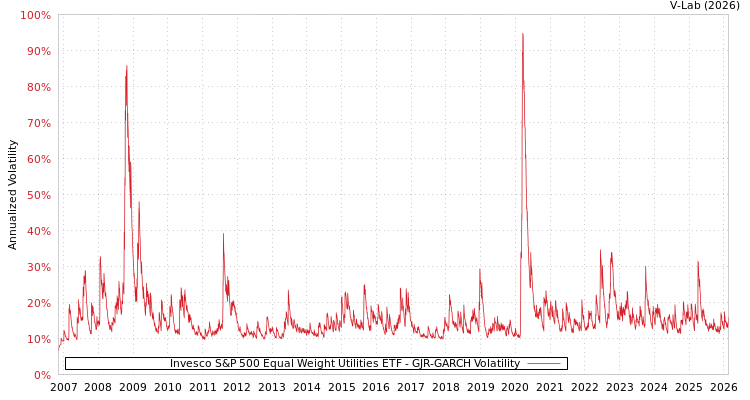 graph of Invesco S&P 500 Equal Weight Utilities ETF GJR-GARCH
