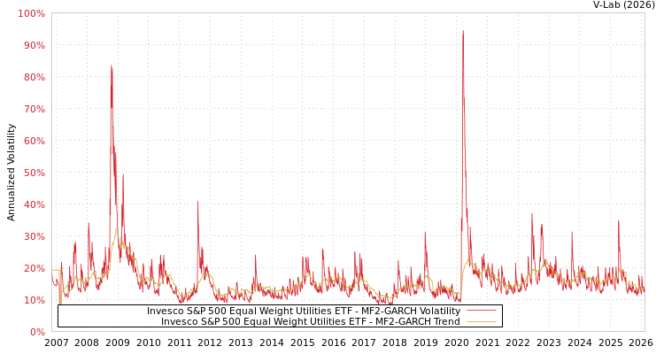 graph of Invesco S&P 500 Equal Weight Utilities ETF MF2-GARCH
