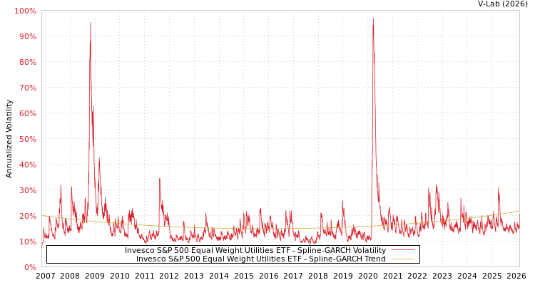 graph of Invesco S&P 500 Equal Weight Utilities ETF SGARCH