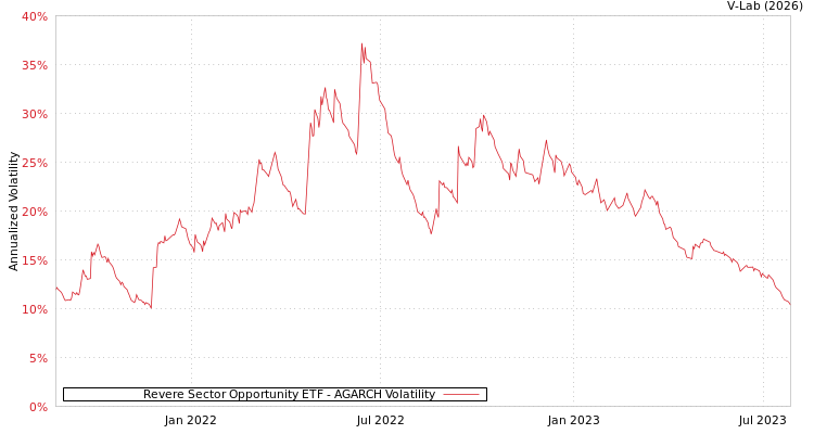 graph of Revere Sector Opportunity ETF AGARCH