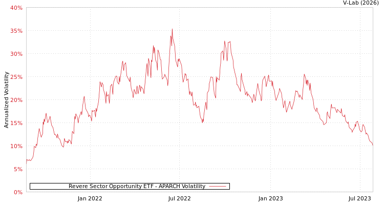 graph of Revere Sector Opportunity ETF APARCH
