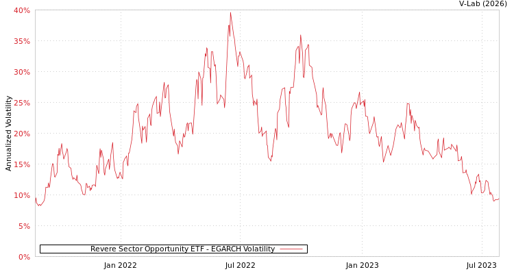 graph of Revere Sector Opportunity ETF EGARCH