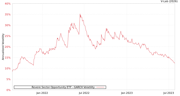 graph of Revere Sector Opportunity ETF GARCH
