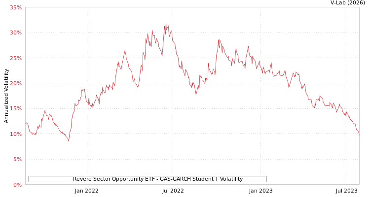 graph of Revere Sector Opportunity ETF GAS-GARCH-T