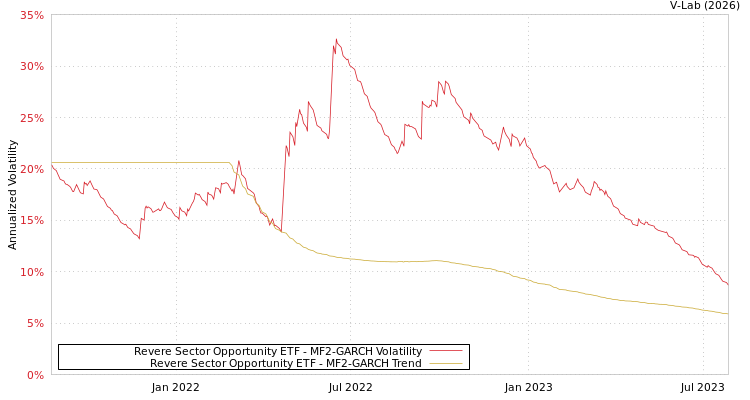 graph of Revere Sector Opportunity ETF MF2-GARCH