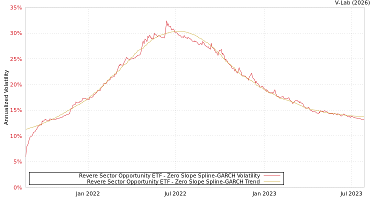 graph of Revere Sector Opportunity ETF S0GARCH