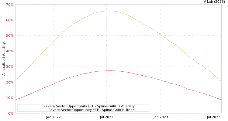 graph of Revere Sector Opportunity ETF SGARCH