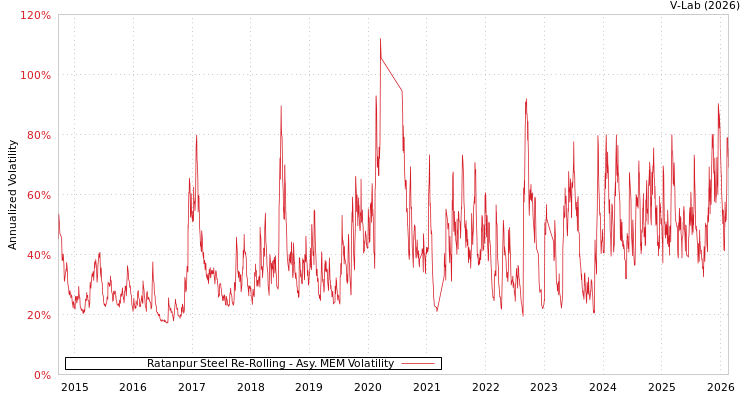 graph of Ratanpur Steel Re-Rolling AMEM
