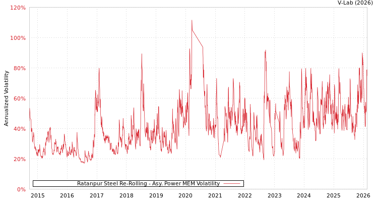 graph of Ratanpur Steel Re-Rolling APMEM