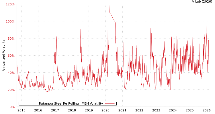 graph of Ratanpur Steel Re-Rolling MEM