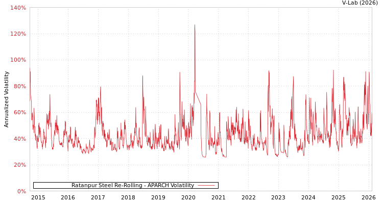 graph of Ratanpur Steel Re-Rolling APARCH