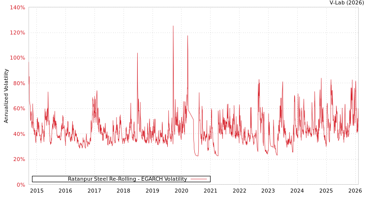 graph of Ratanpur Steel Re-Rolling EGARCH