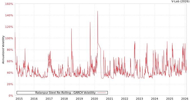 graph of Ratanpur Steel Re-Rolling GARCH